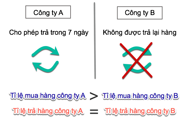 Minh hoạ chính sách trả hàng - endowment effect